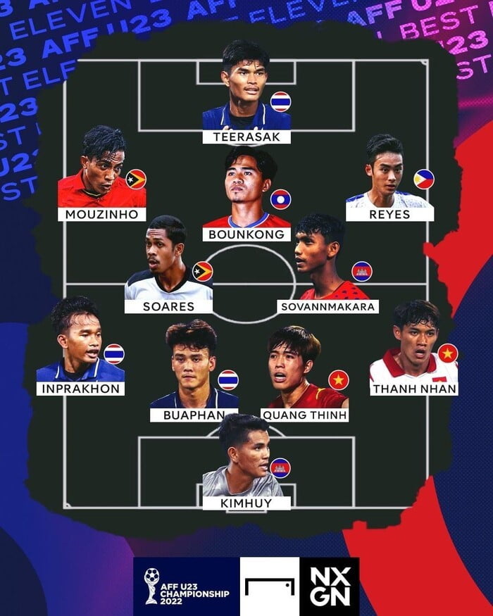 Đội Hình Tiêu Biểu U23 Đông Nam Á 2022 Gây Tranh Cãi: Campuchia Bằng Việt Nam, Thái Lan Đông Nhất