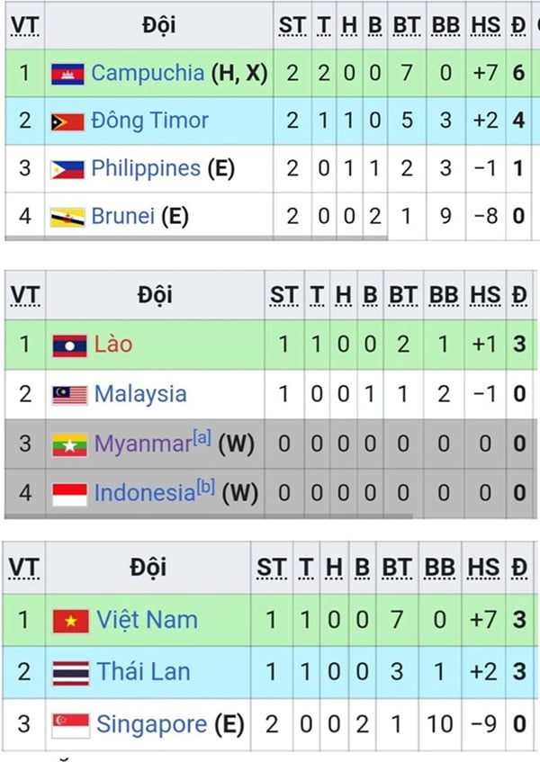 Việt Nam, Lào Và Campuchia Đứng Đầu 3 Bảng Đấu Ở Giải Đông Nam Á 2022