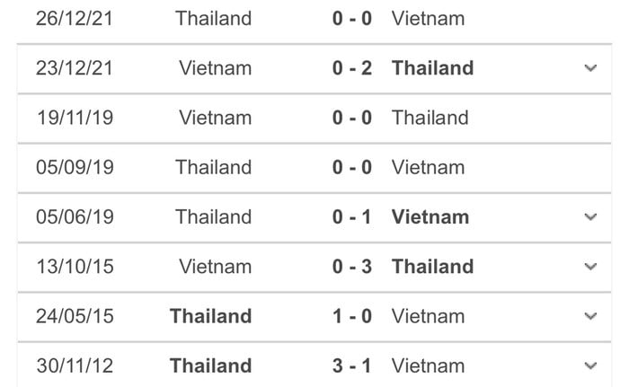 Tuyển Việt Nam Chưa Thắng Thái Lan Ở Sân Chơi Chính Thức Trong Suốt 13 Năm Qua