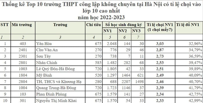 Top 10 Trường Công Lập Hà Nội Có Tỉ Lệ Chọi Vào Lớp 10 Cao Nhất