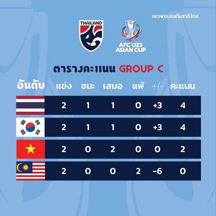 Vì Sao U23 Thái Lan Lấy Ngôi Đầu Bảng Của Hàn Quốc Nhưng Việt Nam Sáng Cửa Vào Tứ Kết?