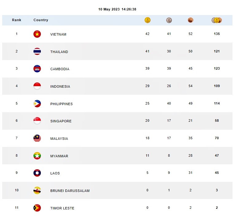 Bảng Tổng Sắp Huy Chương Sea Games 32