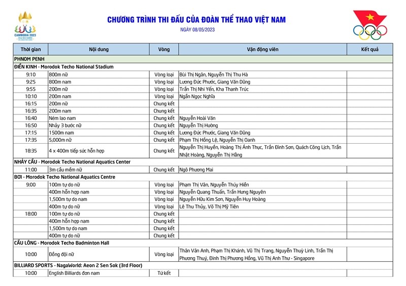 Lịch Thi Đấu Ngày 8/5: Đoàn Ttvn Chờ Vàng Từ Điền Kinh, Bơi, Thể Dục Dụng Cụ Và Các Môn Võ