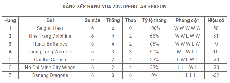 Saigon Heat Bất Bại Trong Giai Đoạn Đầu Mùa Giải Vba 2023