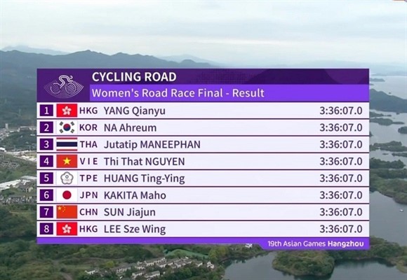 Môn Xe Đạp Asiad 19: Thua Sát Nút, Nguyễn Thị Thật Không Thể Giành Huy Chương