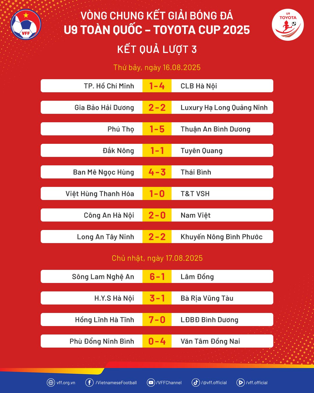 U9 Toyota Cup 2025: Xác định 8 cặp đấu vòng 1/8 đầy kịch tính