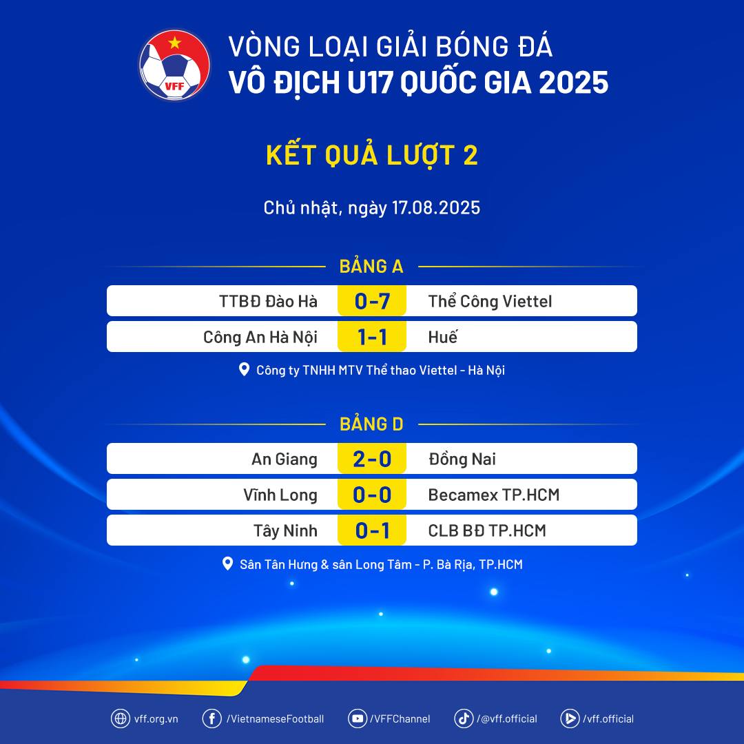 U17 quốc gia 2025: Thể Công Viettel và TP.HCM khẳng định sức mạnh