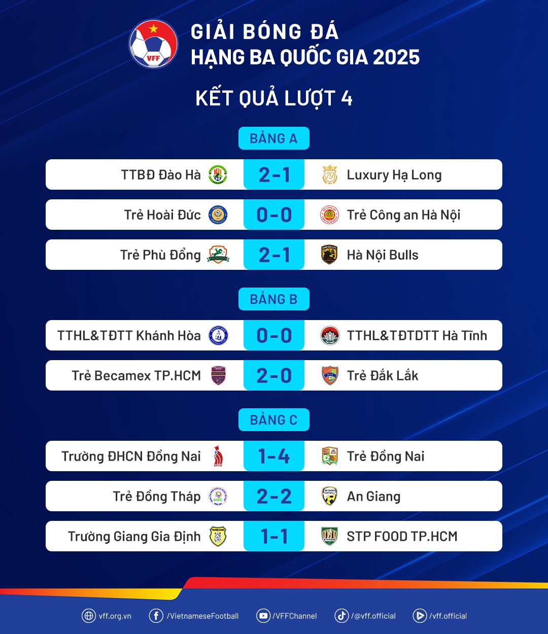 Kết quả lượt 4 Giải Hạng Ba Quốc gia 2025: Căng thẳng đua ngôi đầu
