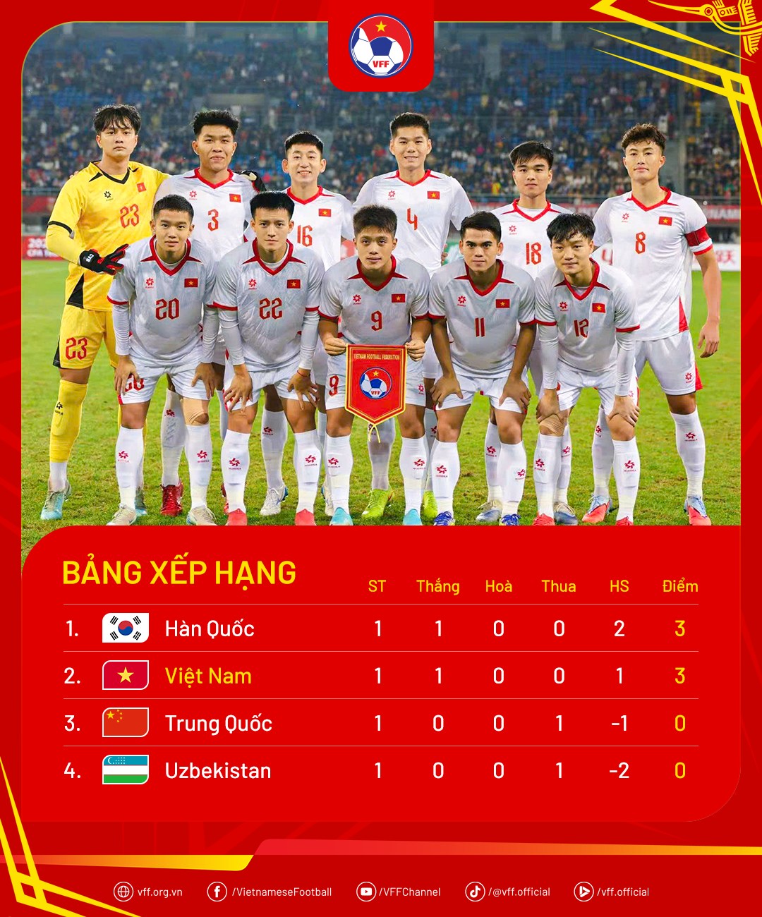 U22 Việt Nam tạm xếp thứ hai sau lượt trận mở màn Panda Cup 2025