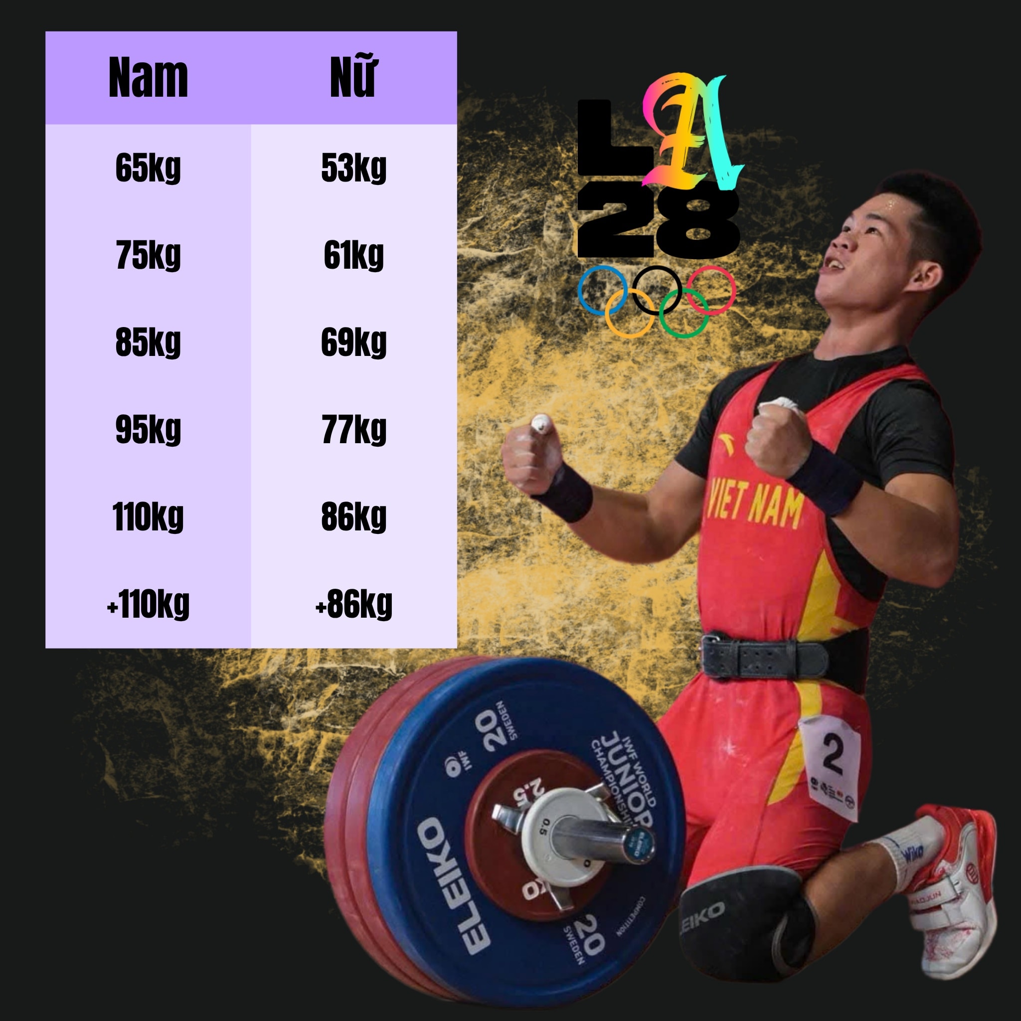 Cử tạ có 12 hạng cân Olympic mới tại Los Angeles 2028