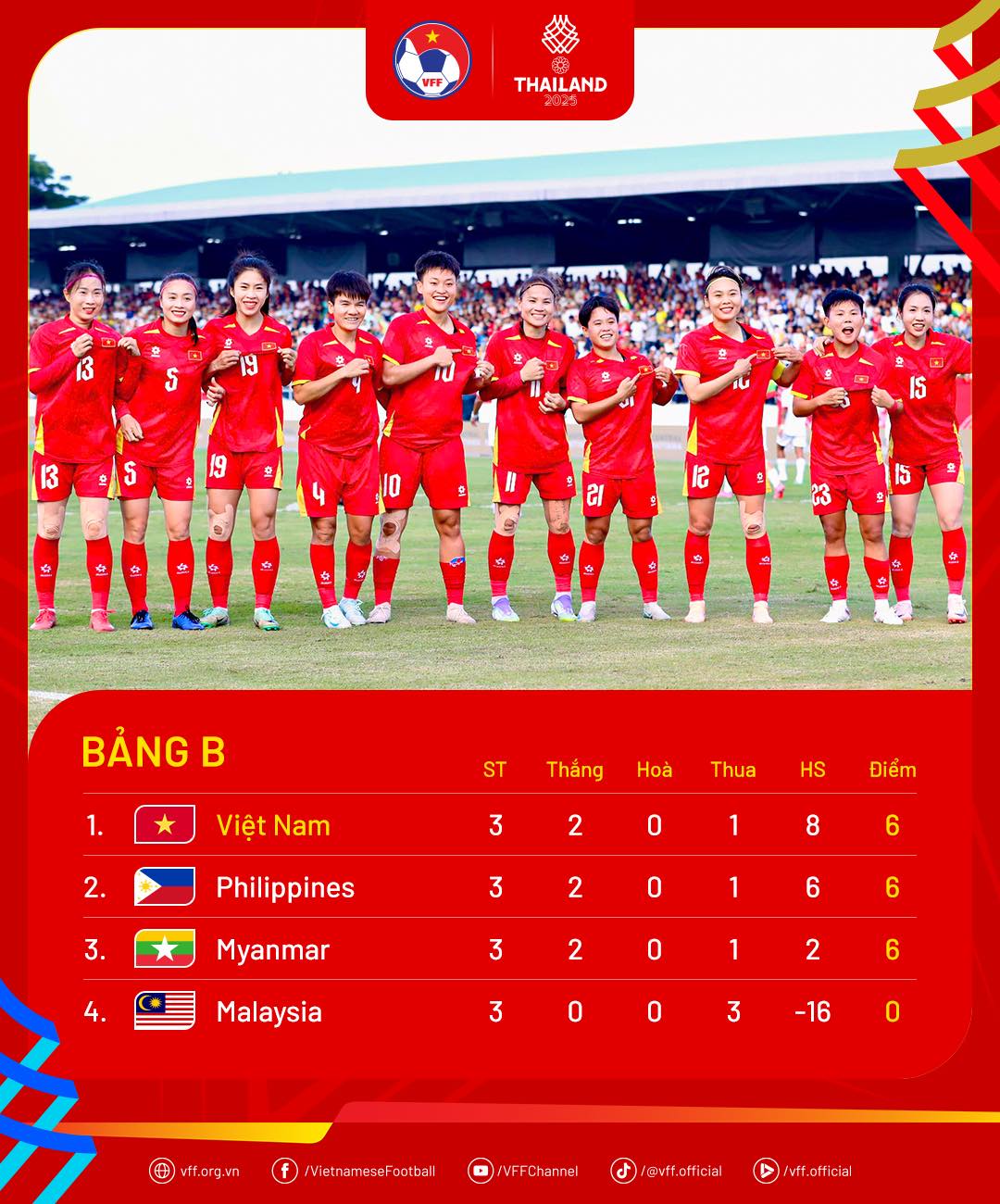 Xếp hạng chung cuộc bóng đá nữ bảng B SEA Games 33 – Việt Nam và Philippines giành vé đi tiếp