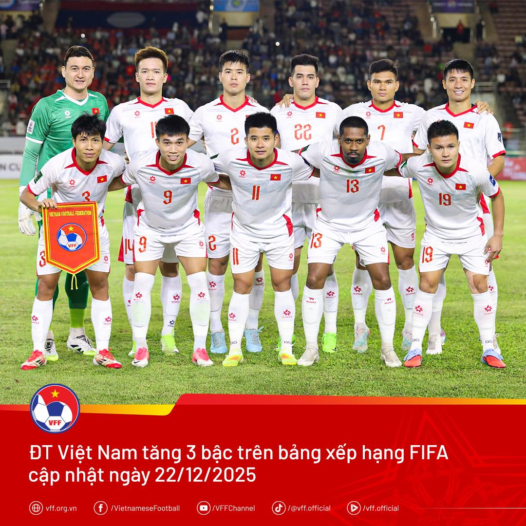 Đội tuyển Việt Nam tăng 3 bậc trên bảng xếp hạng FIFA, vươn lên hạng 107 thế giới