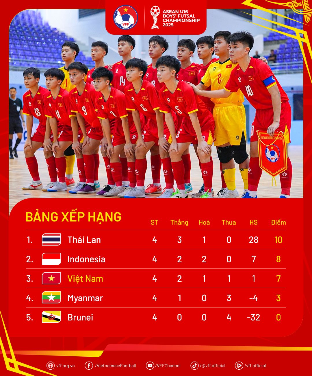 U16 futsal Việt Nam tranh hạng Ba Giải futsal U16 Đông Nam Á 2025