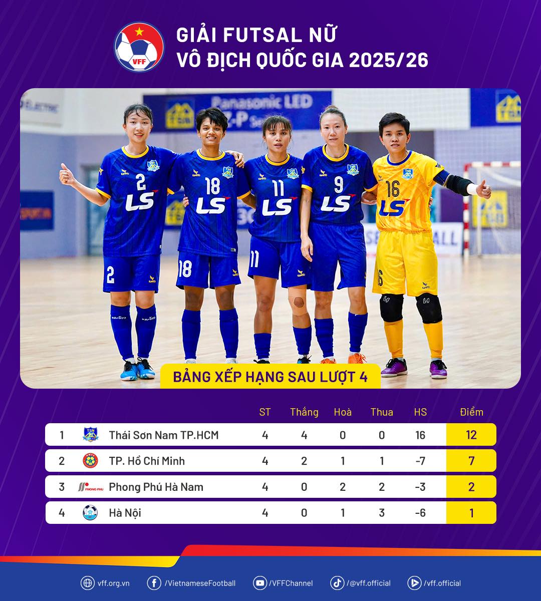 Futsal nữ TP.HCM thắng Hà Nội 5-2: Bản lĩnh ứng viên vô địch VĐQG 2025