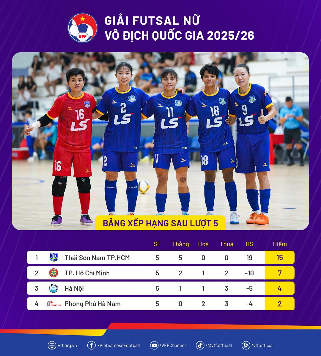 Thái Sơn Nam TP HCM vô địch sớm Giải futsal nữ VĐQG 2025