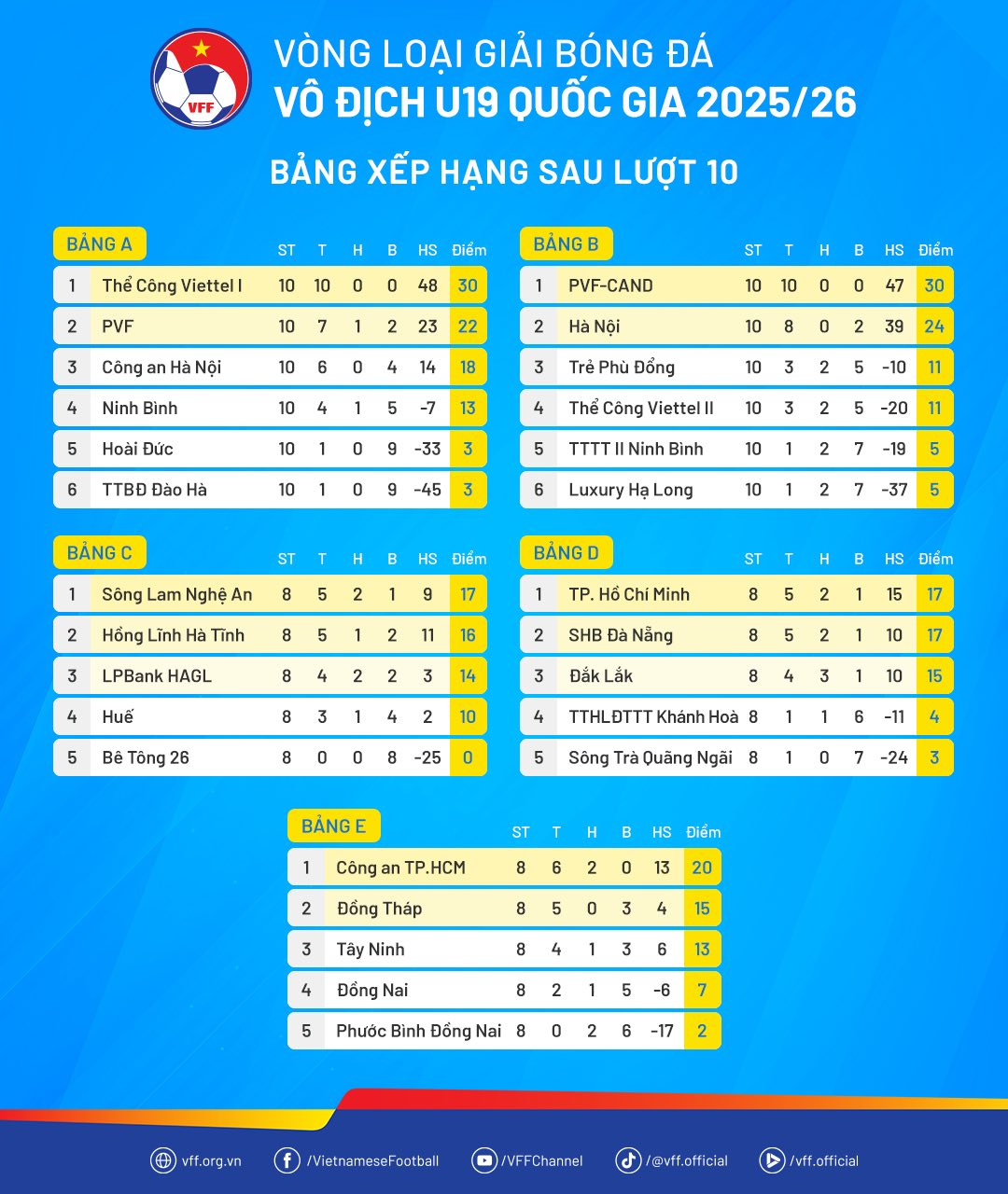 Xác định 12 đội bóng góp mặt VCK Giải U19 Quốc gia 2025/26