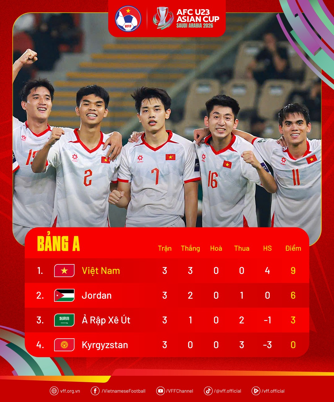 U23 Việt Nam lập kỳ tích lịch sử, toàn thắng vòng bảng U23 châu Á 2026