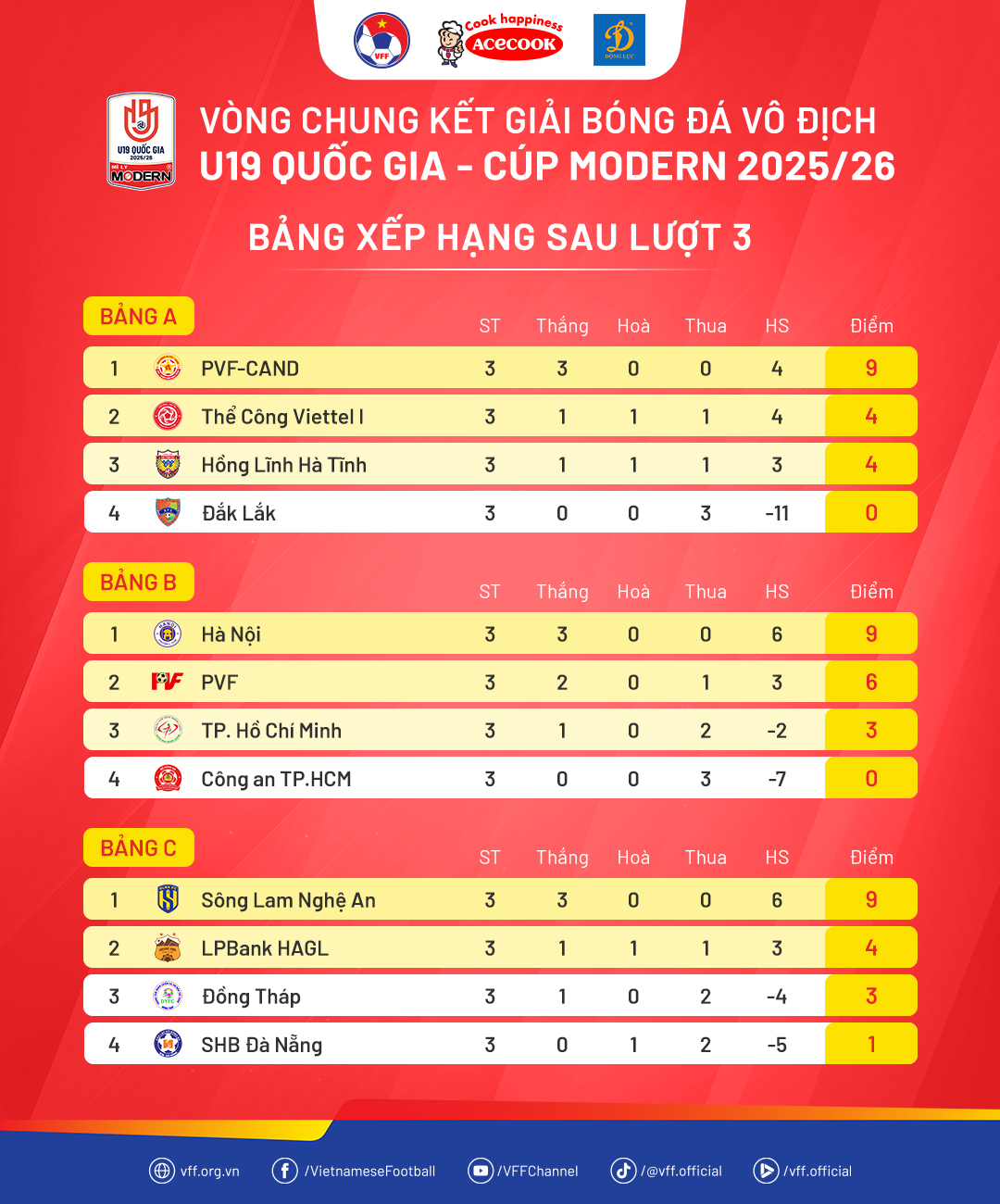 VCK U19 Quốc gia 2025/26 xác định đủ 8 đội vào tứ kết