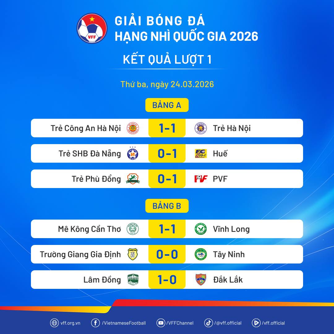 Giải hạng Nhì quốc gia 2026: Toàn cảnh kết quả và bảng xếp hạng sau vòng mở màn