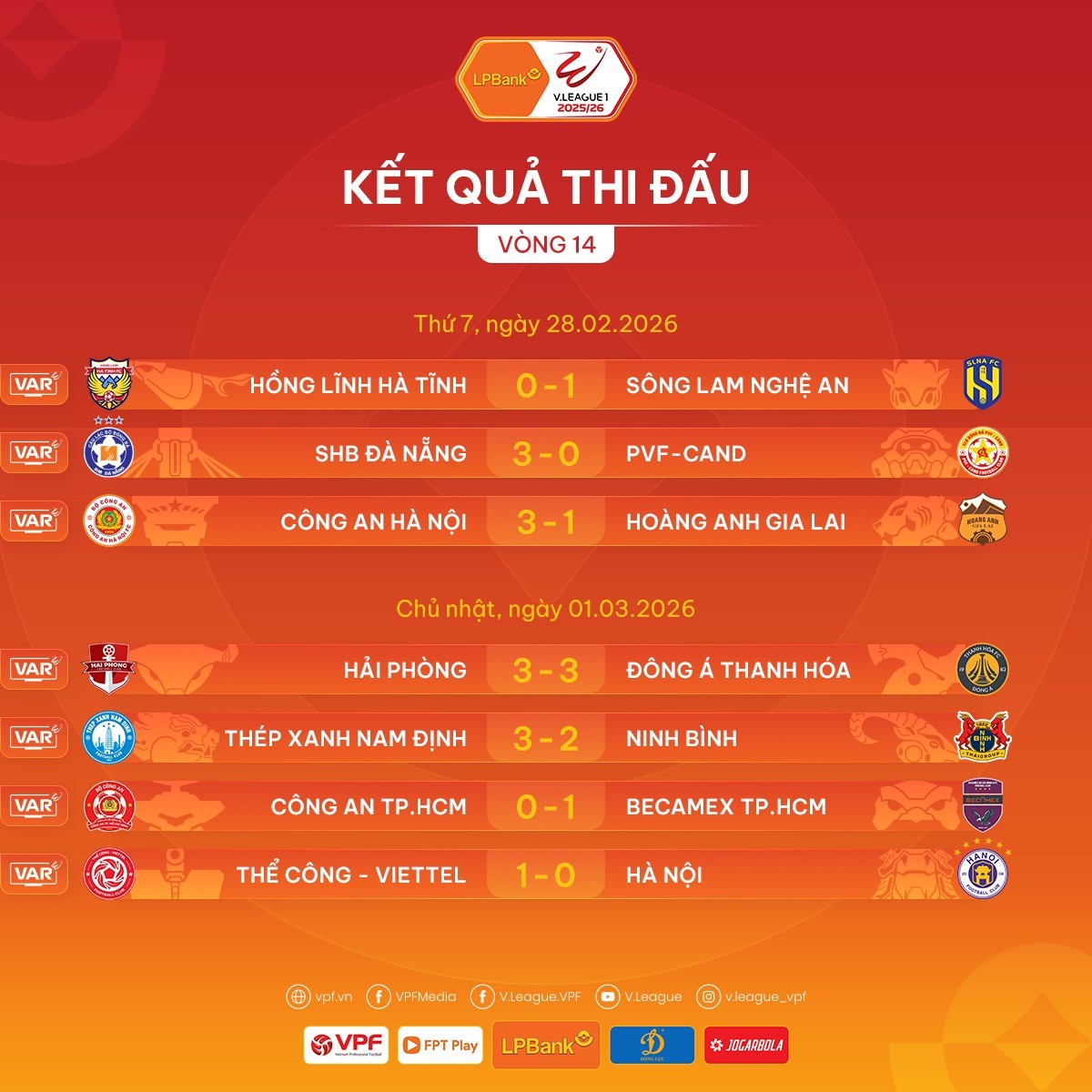 V.League 2025-2026: Công an Hà Nội tăng tốc, tạo khoảng cách lớn trong cuộc đua vô địch