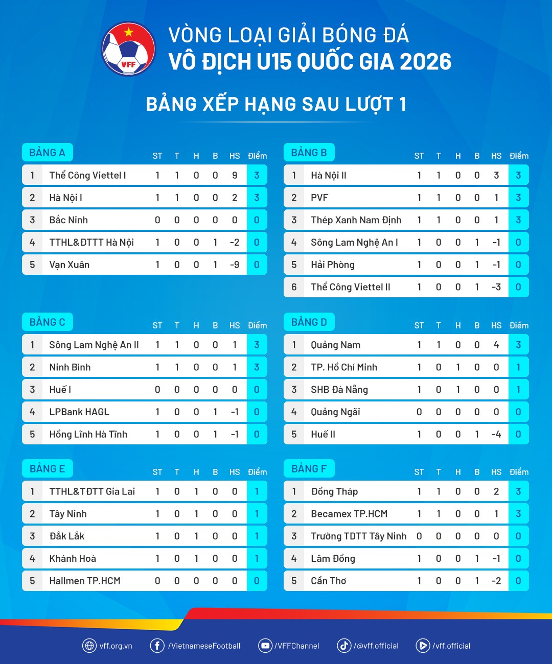 Kết quả vòng loại U15 quốc gia 2026: Khởi đầu sôi động của bóng đá trẻ Việt Nam