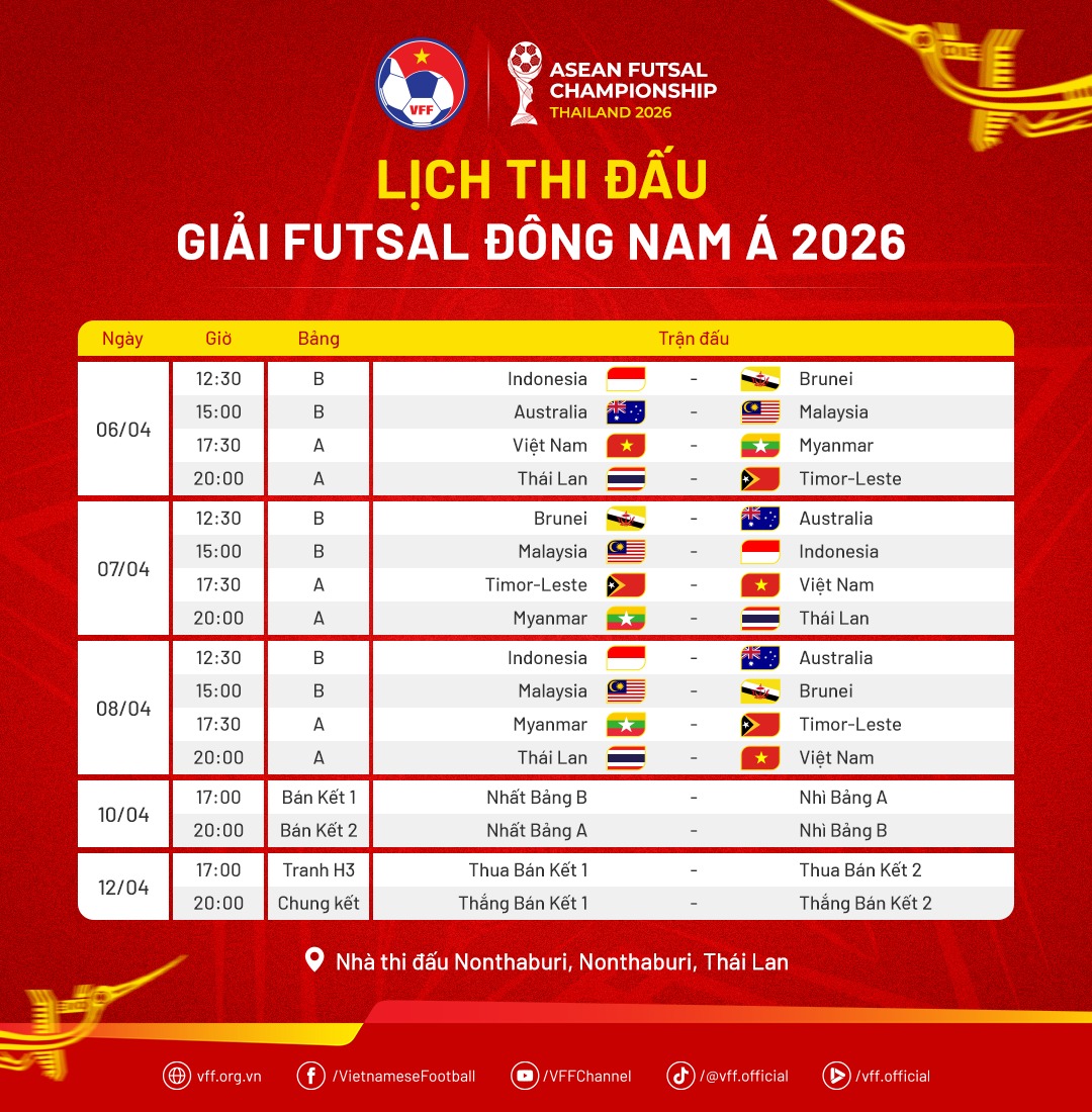 Giải futsal Đông Nam Á 2026 điều chỉnh lịch thi đấu, tuyển futsal Việt Nam gặp Thái Lan ngày 8/4