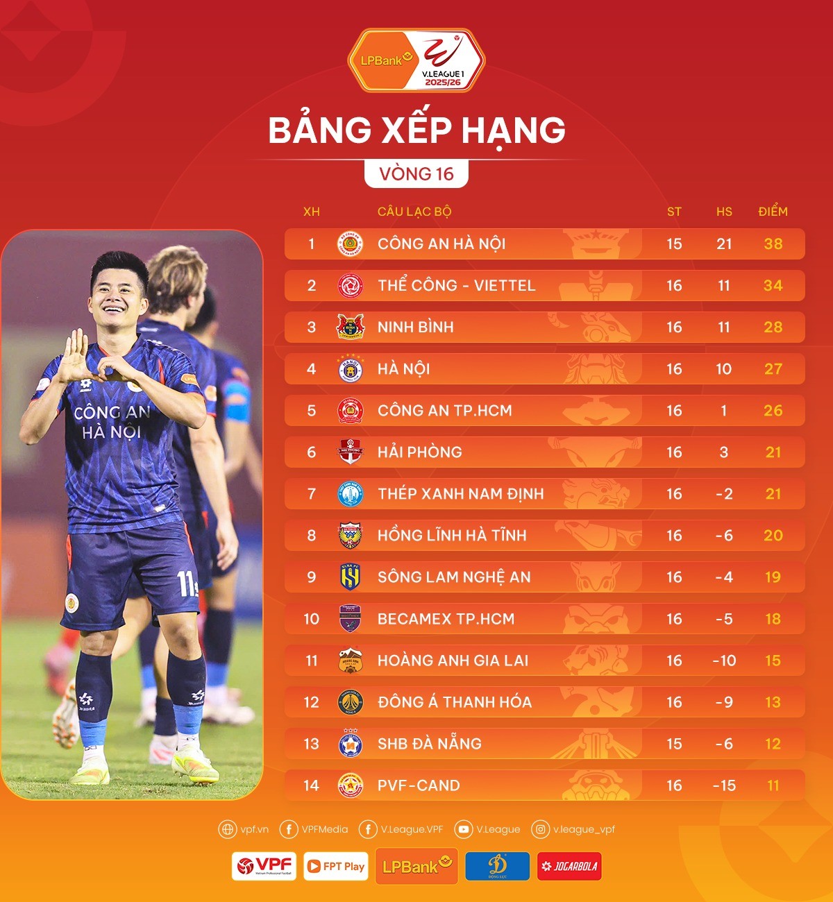 Vòng 16 V.League 2025-2026: Thể Công Viettel thắng Hải Phòng, tiếp tục bám sát ngôi đầu