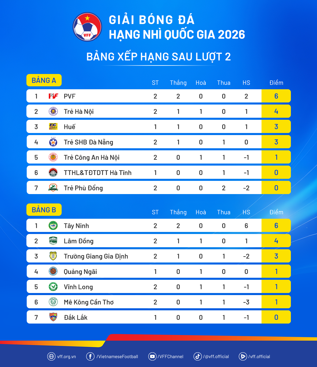 Gia Định FC nhận án phạt nặng tại giải hạng Nhì Quốc gia 2026 vì vi phạm tư cách cầu thủ