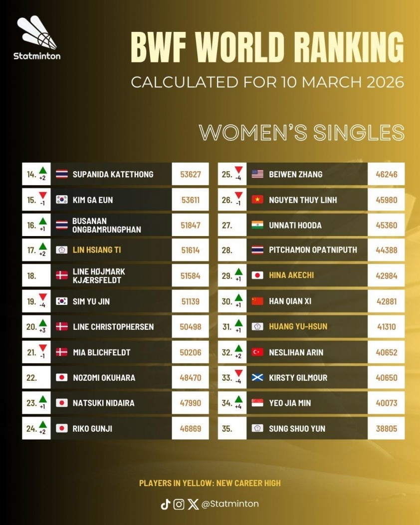 Nguyễn Thùy Linh đứng hạng 26 thế giới trên bảng xếp hạng BWF