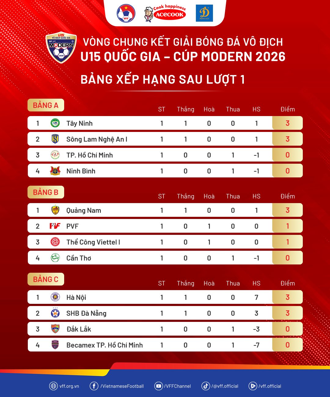 U15 TP.HCM vs Tây Ninh: Màn rượt đuổi 7 bàn và cú lội ngược dòng nghẹt thở