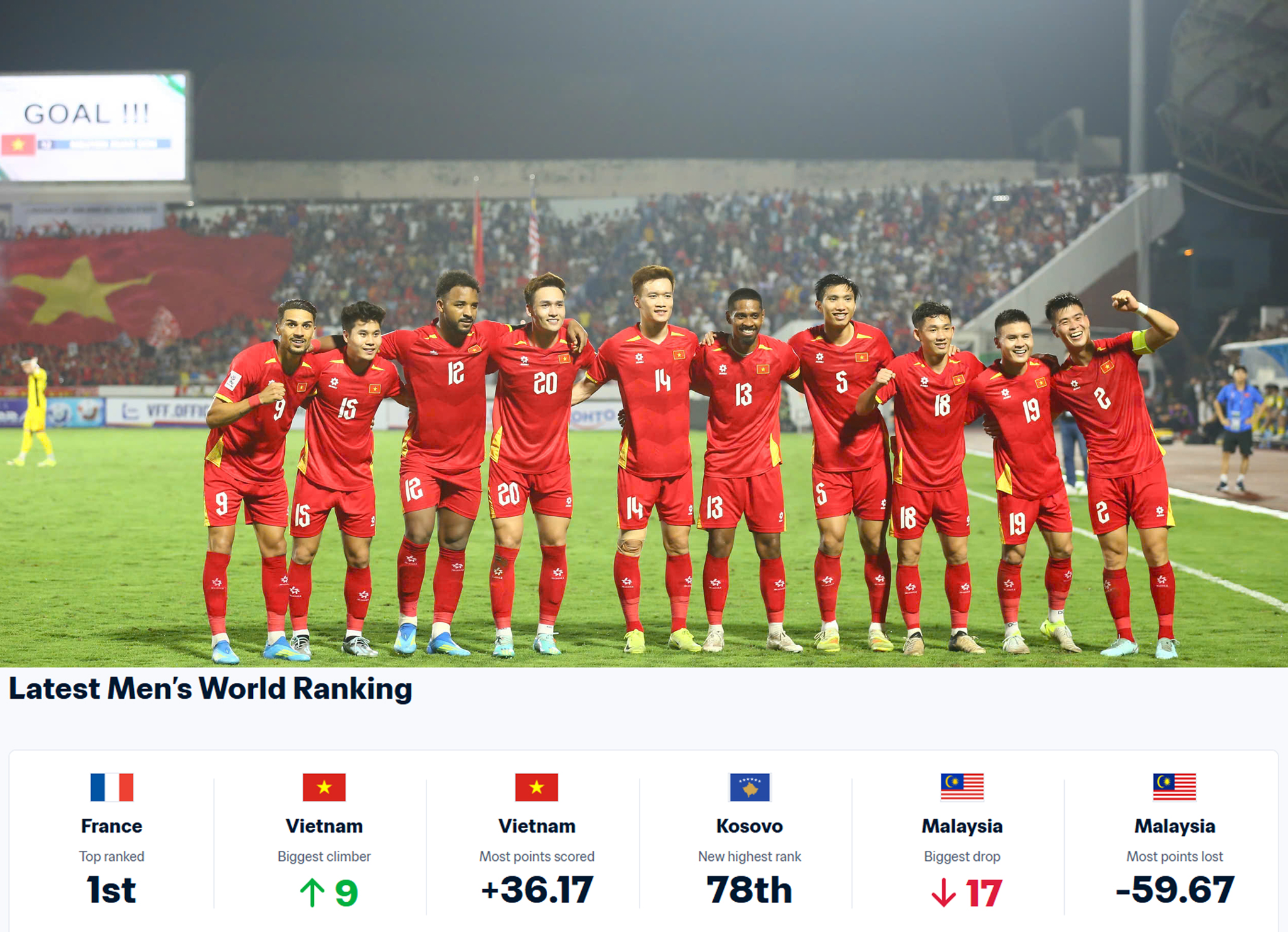 Đội tuyển Việt Nam trở lại top 100 FIFA: Bệ phóng cho tham vọng top 90