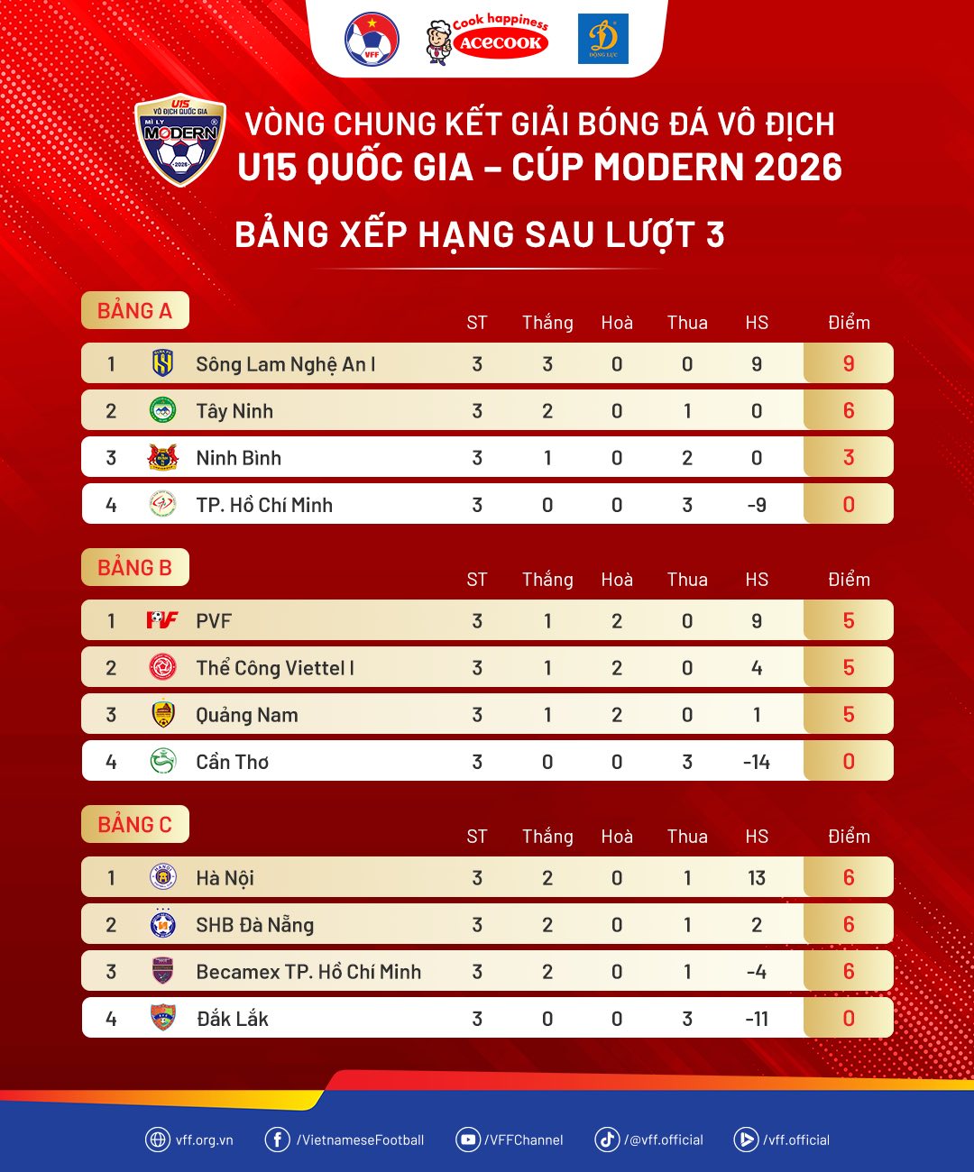 U15 quốc gia 2026: Xác định 8 cái tên vào tứ kết sau loạt trận kịch tính