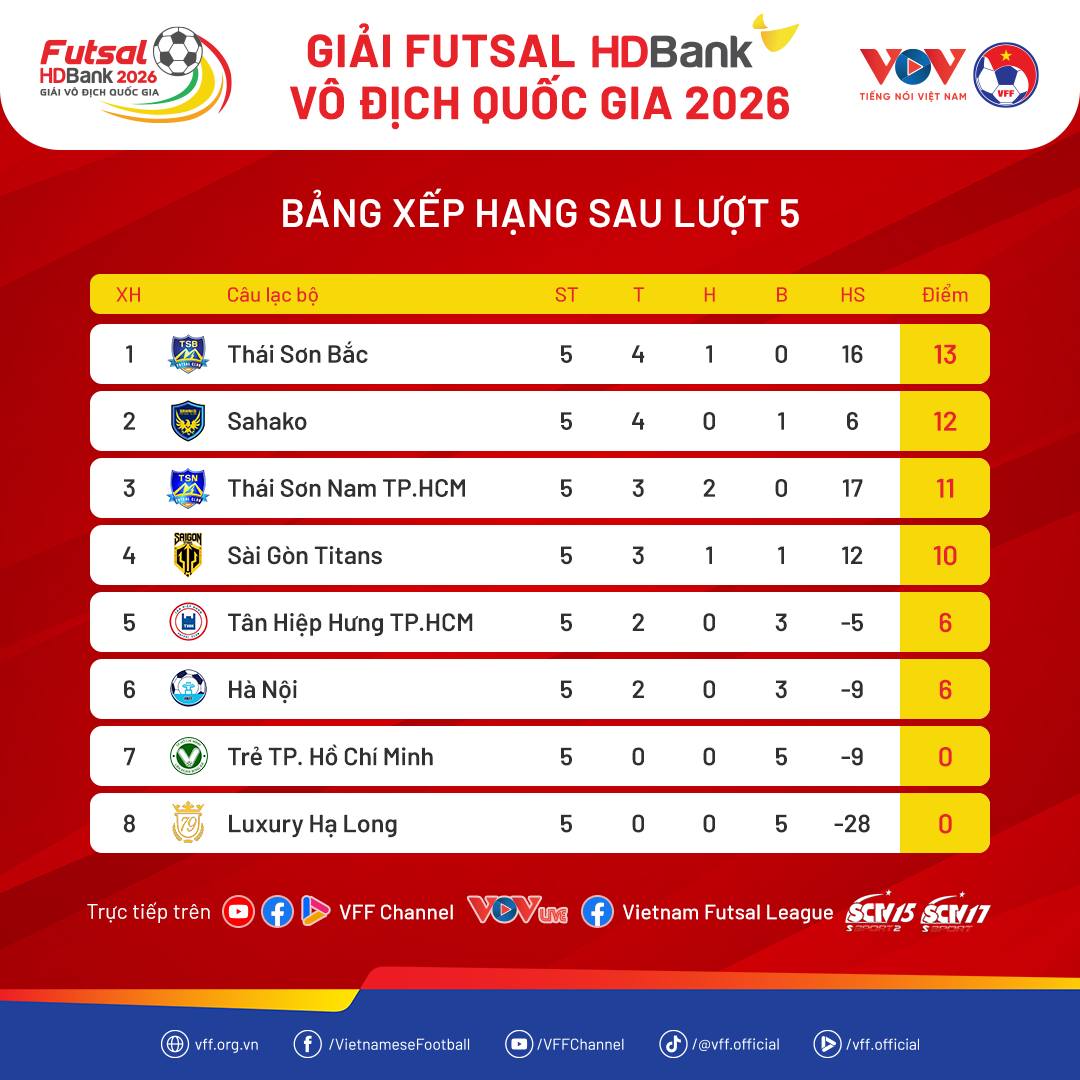 THÁI SƠN NAM TP.HCM TRẢ GIÁ ĐẮT, CUỘC ĐUA VÔ ĐỊCH FUTSAL VĐQG 2026 NÓNG HƠN BAO GIỜ HẾT