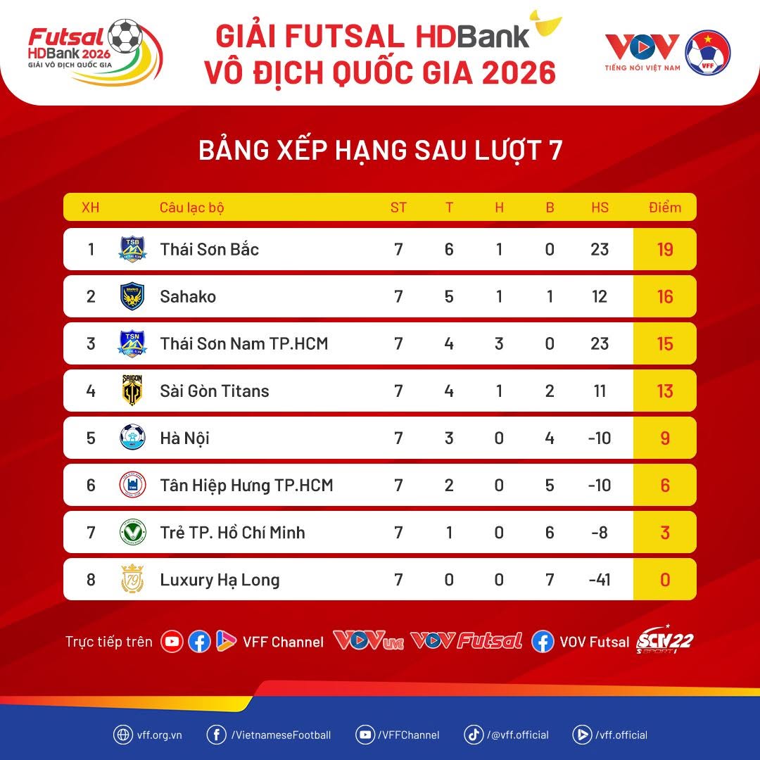 Futsal VĐQG 2026: Ngôi đầu chưa đảm bảo tất cả khi cuộc đua mới chỉ bắt đầu