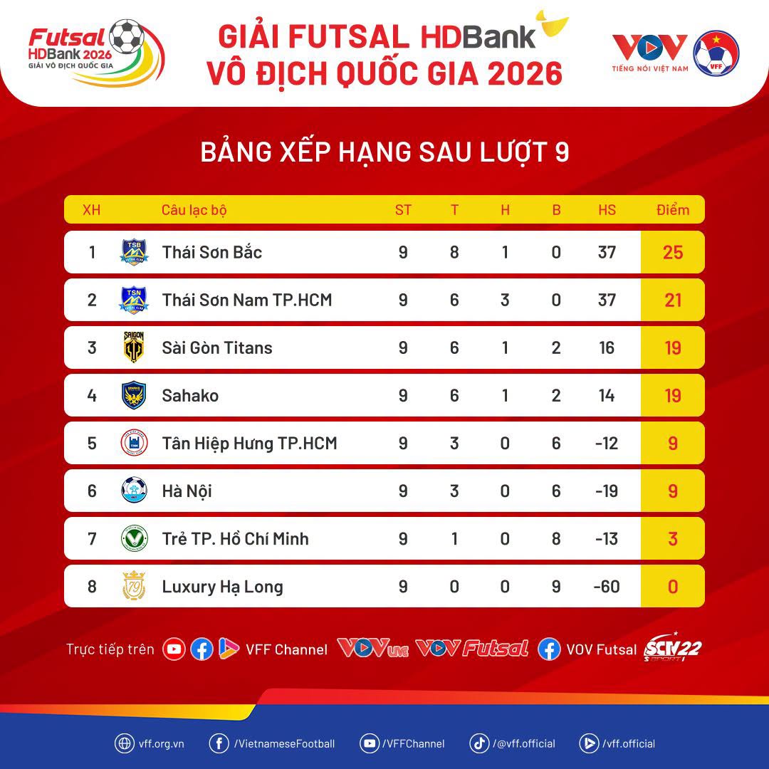 Thái Sơn Bắc bứt tốc trên đường đua vô địch futsal VĐQG 2026