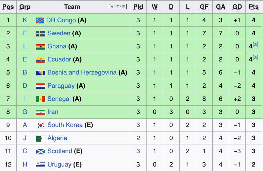 Bảng xếp hạng các đội xếp thứ ba World Cup 2026: Cuộc đua nghẹt thở trước tấm vé cuối cùng vào vòng knock-out