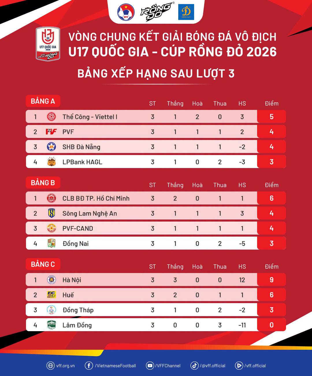 VCK U17 Quốc gia – Cúp Rồng Đỏ 2026: Cuộc đua vô địch bước vào vòng tứ kết với 8 ứng viên sáng giá