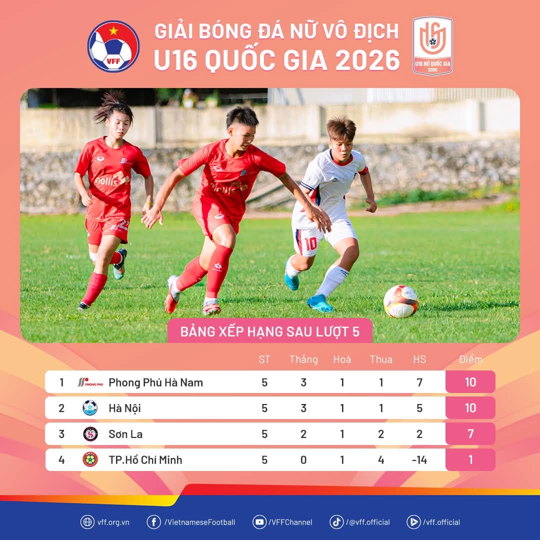 Hà Nội áp đảo TP.HCM, tiếp tục bám đuổi ngôi đầu Giải bóng đá nữ U16 Quốc gia 2026