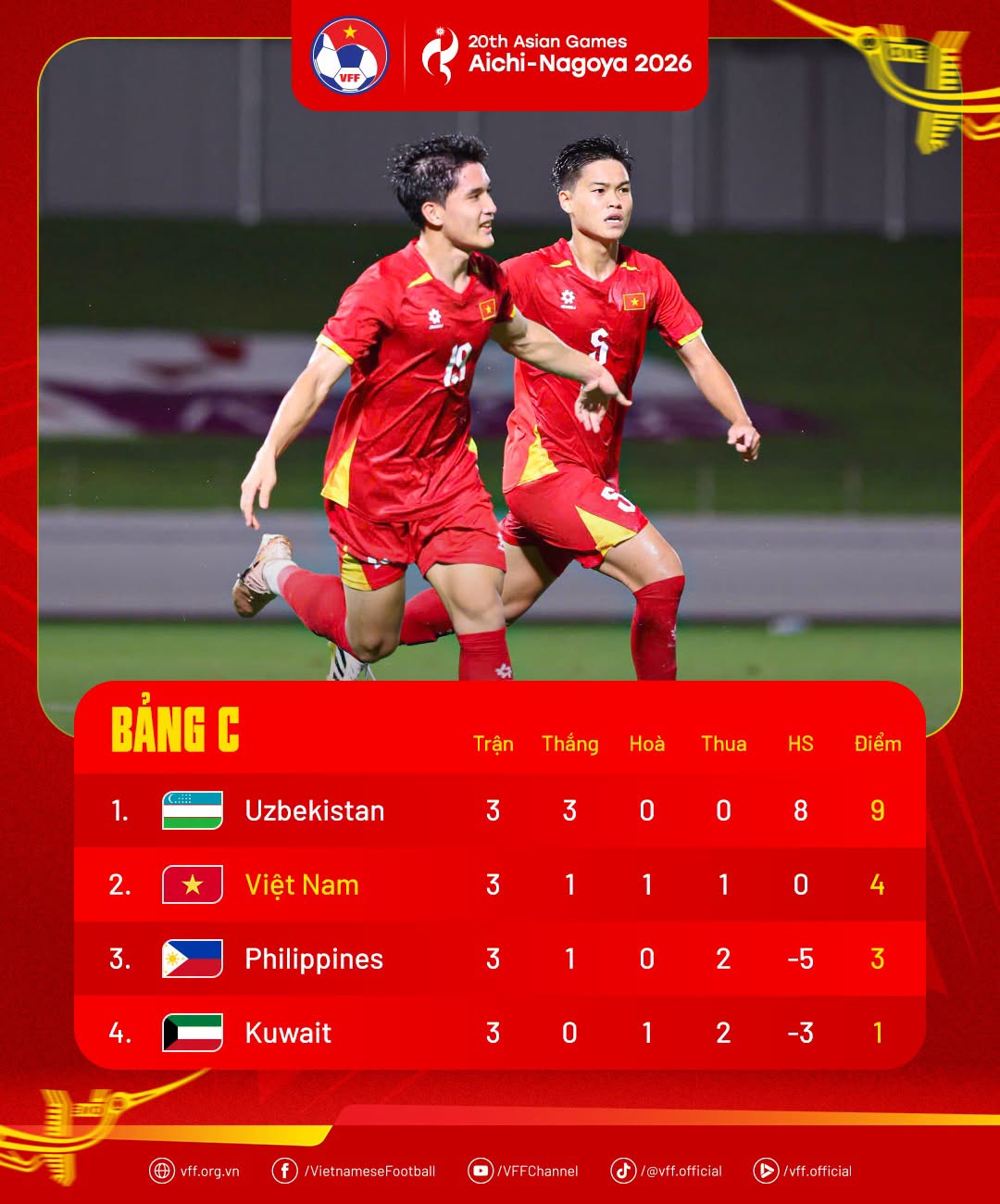 U23 Việt Nam đứng nhì bảng C, thẳng tiến tứ kết ASIAD 20