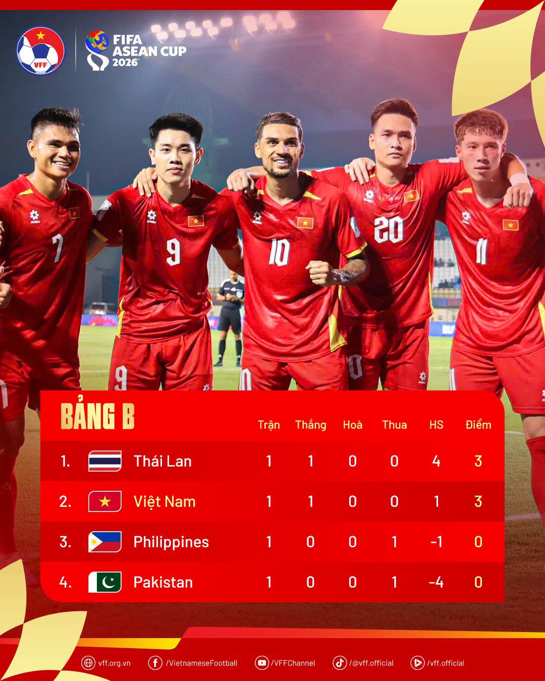 FIFA ASEAN Cup 2026: Thái Lan dẫn đầu, Việt Nam đứng thứ hai bảng B