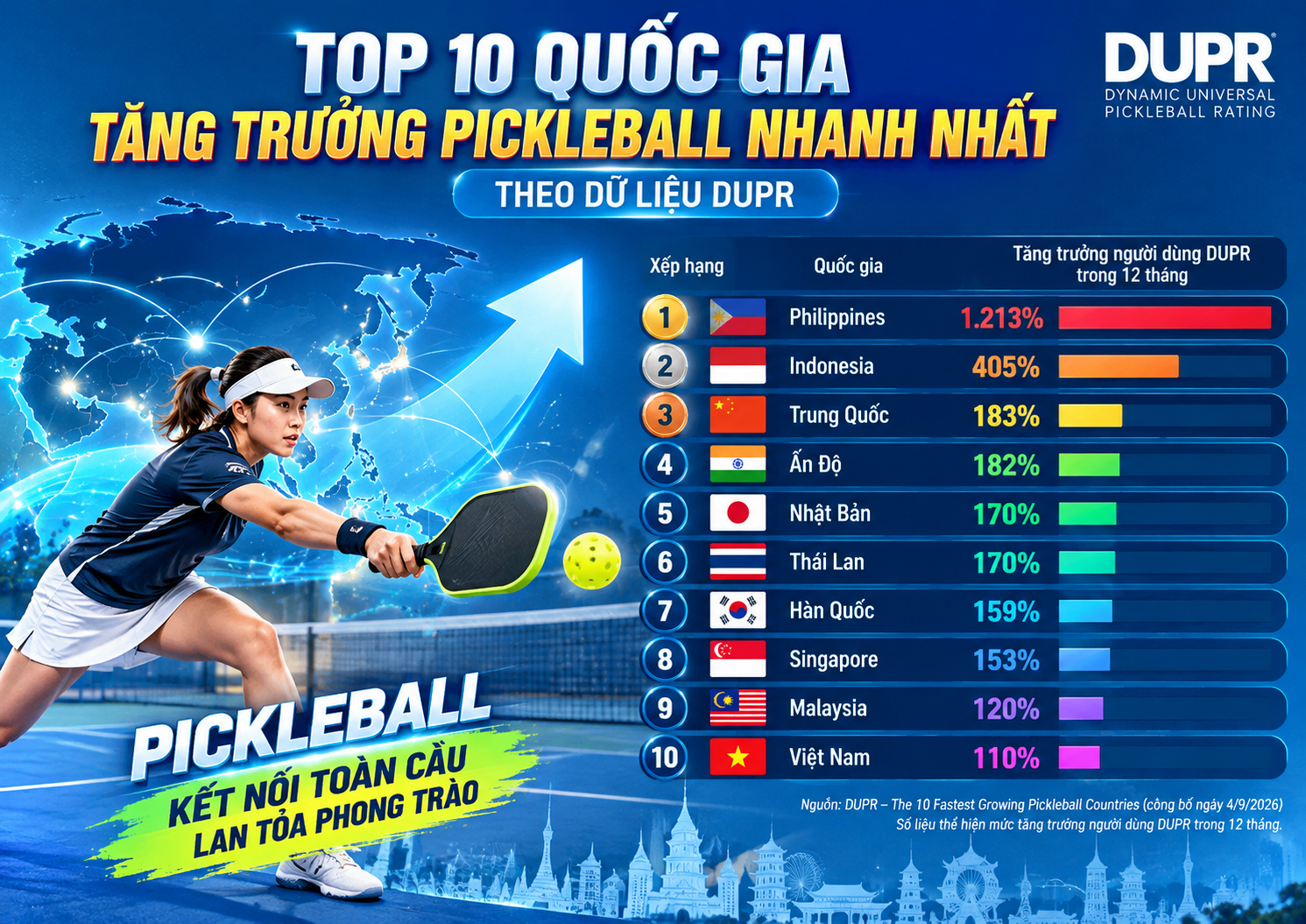 Pickleball Việt Nam tăng trưởng 110%, ghi dấu ấn trên bản đồ thế giới