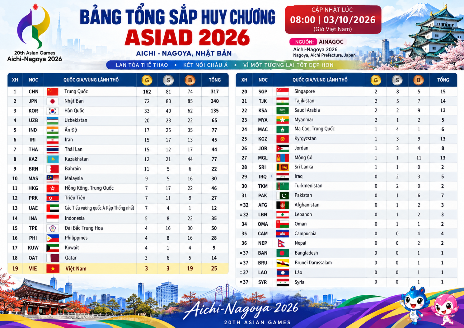 Bảng tổng sắp huy chương ASIAD 2026 cập nhật ngày 3/10