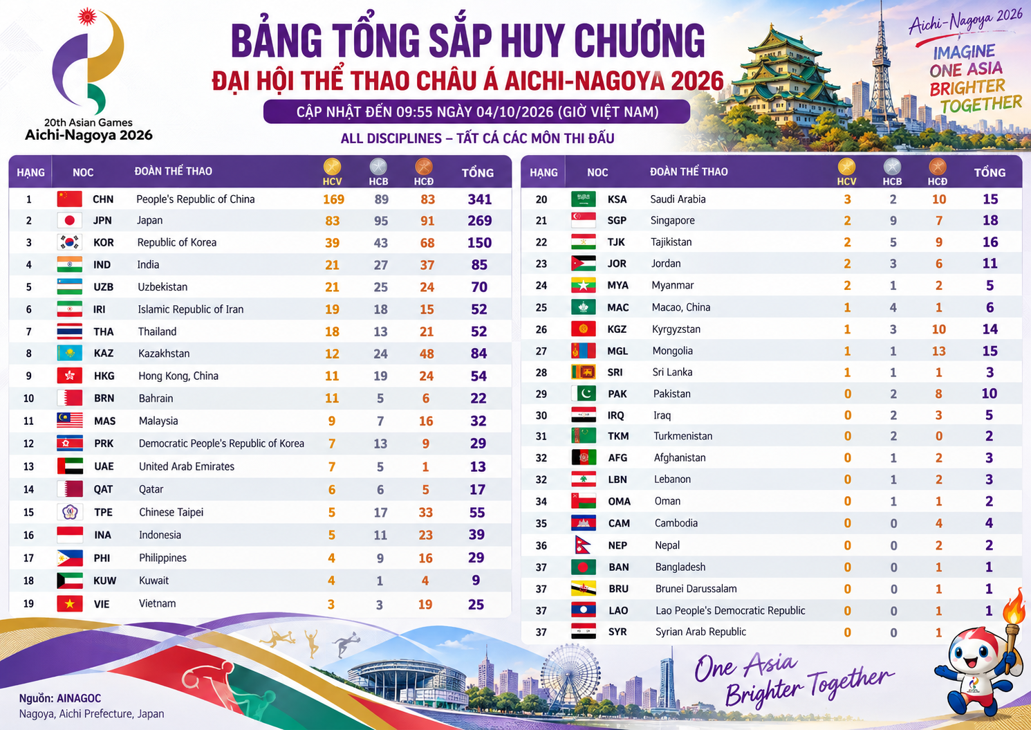 Bảng tổng sắp huy chương Aichi-Nagoya 2026: Trung Quốc dẫn đầu, Việt Nam đứng thứ 19