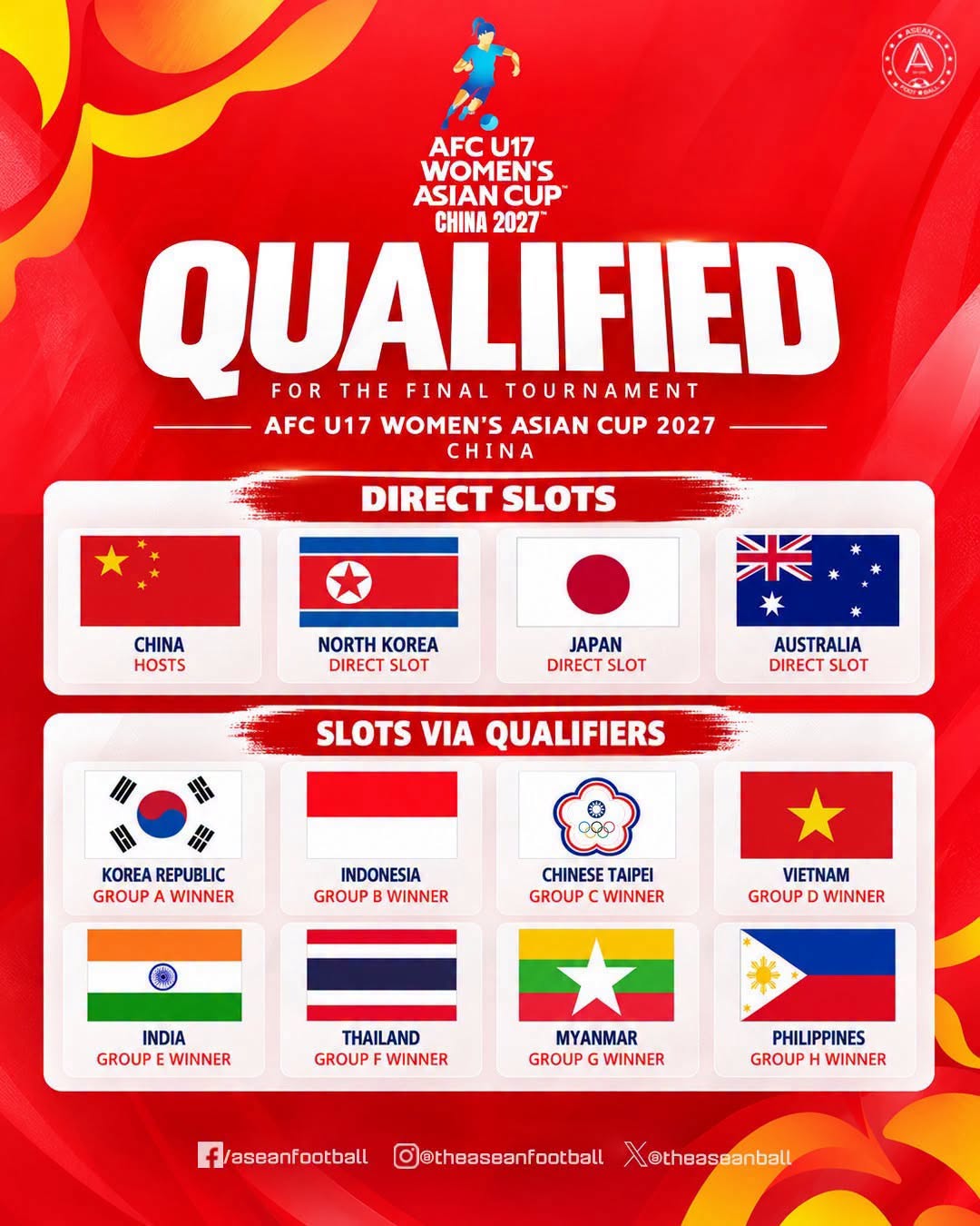 VCK U17 nữ châu Á 2027 chốt danh sách 12 đội, Việt Nam góp mặt