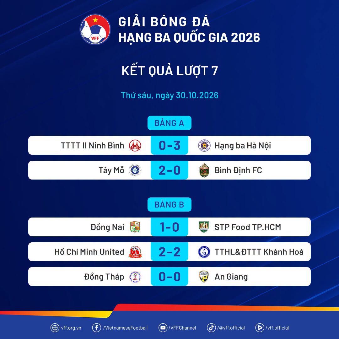 Giải hạng Ba quốc gia 2026: Hà Nội áp sát ngôi đầu, Đồng Nai tăng tốc ở bảng B