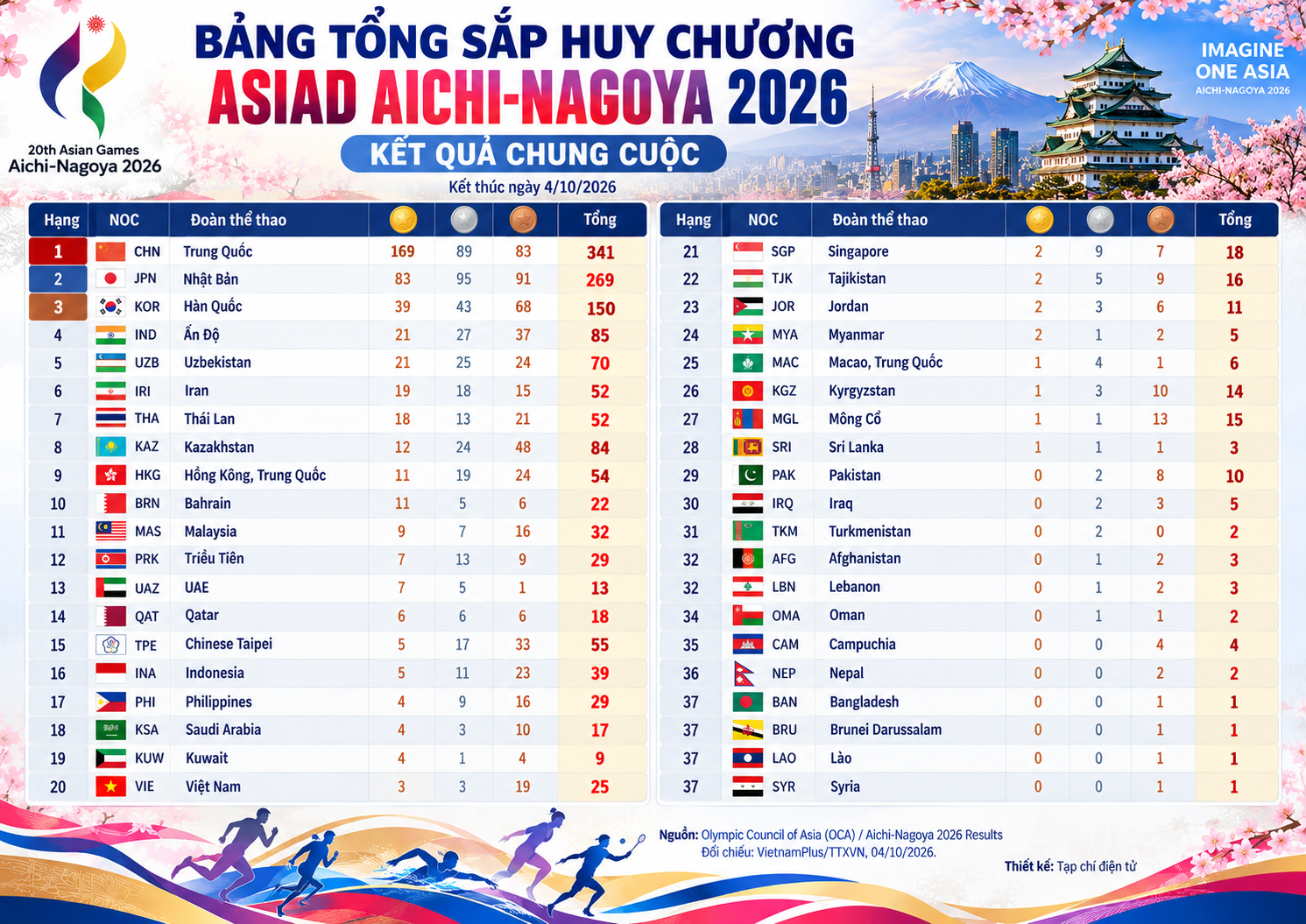 ASIAD 2026 khép lại với những dấu ấn đáng nhớ tại Aichi-Nagoya